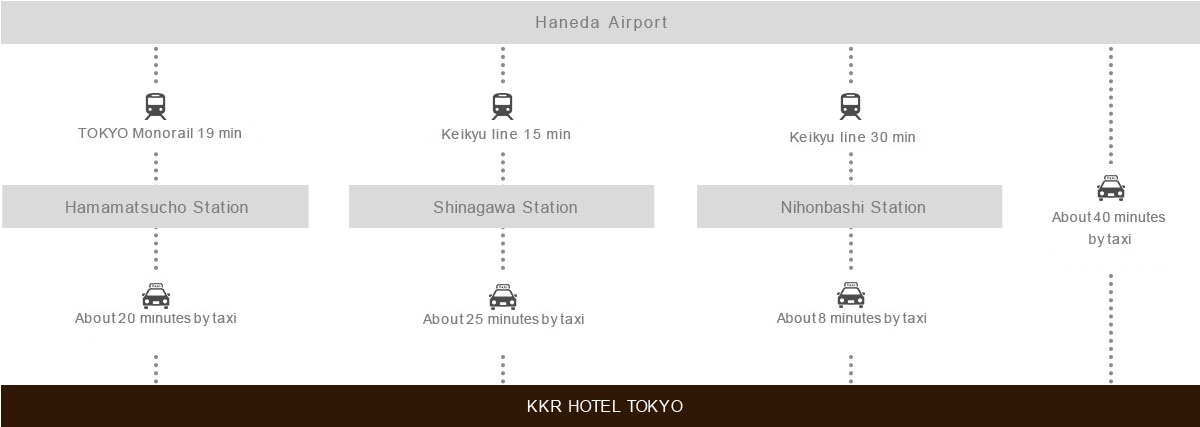 Access from Haneda Airport