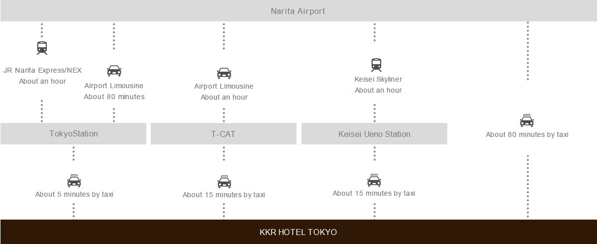 Access from Narita Airport
